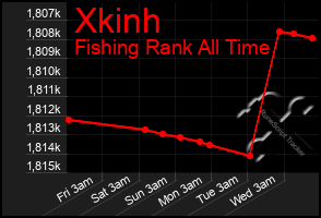 Total Graph of Xkinh