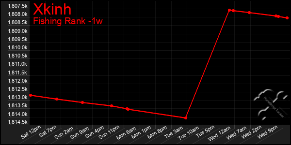 Last 7 Days Graph of Xkinh