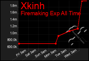 Total Graph of Xkinh