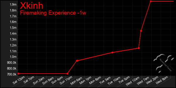 Last 7 Days Graph of Xkinh