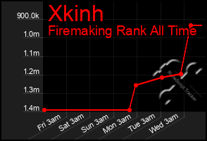 Total Graph of Xkinh