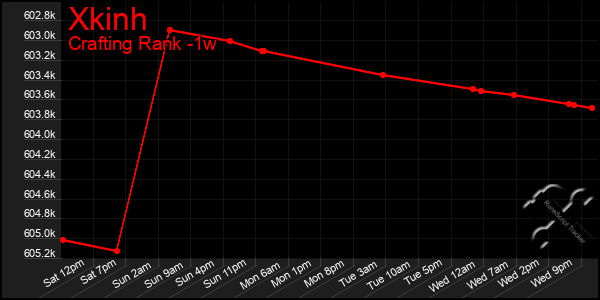 Last 7 Days Graph of Xkinh