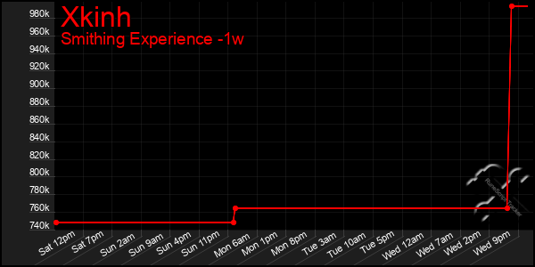 Last 7 Days Graph of Xkinh