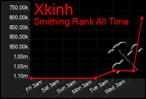 Total Graph of Xkinh