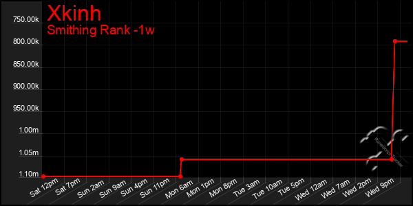 Last 7 Days Graph of Xkinh