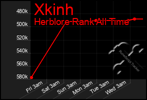 Total Graph of Xkinh