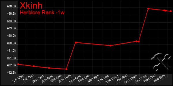 Last 7 Days Graph of Xkinh