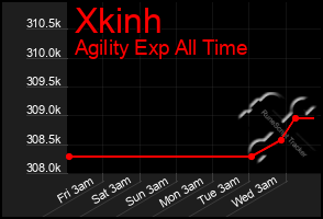 Total Graph of Xkinh