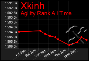 Total Graph of Xkinh