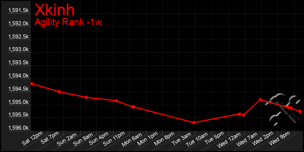 Last 7 Days Graph of Xkinh