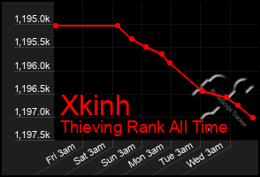 Total Graph of Xkinh