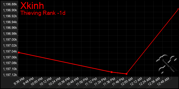 Last 24 Hours Graph of Xkinh