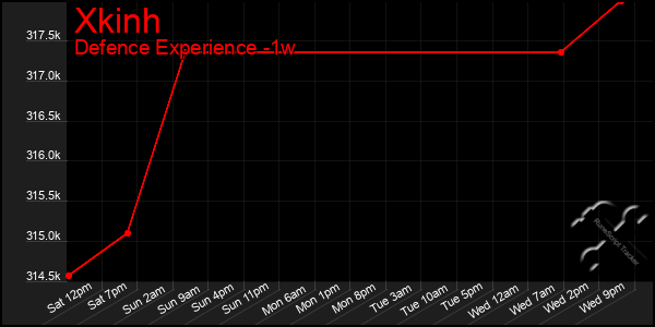 Last 7 Days Graph of Xkinh