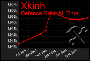 Total Graph of Xkinh