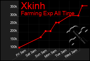 Total Graph of Xkinh