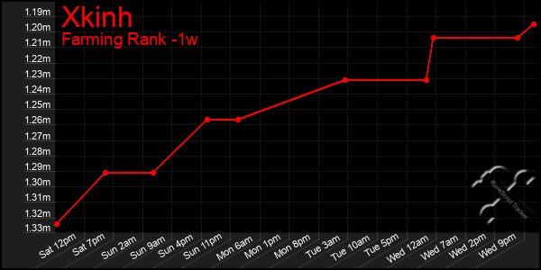 Last 7 Days Graph of Xkinh