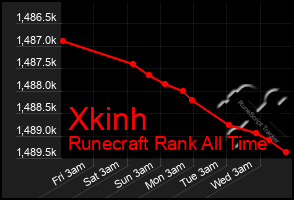 Total Graph of Xkinh