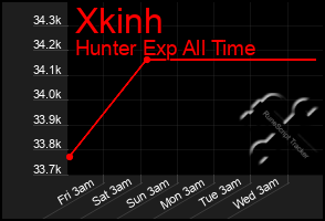 Total Graph of Xkinh