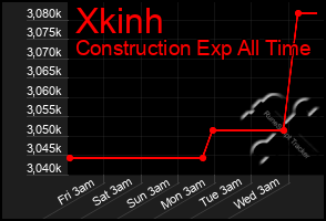 Total Graph of Xkinh