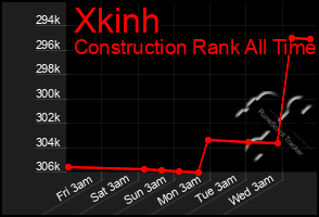 Total Graph of Xkinh