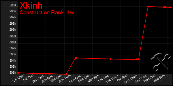 Last 7 Days Graph of Xkinh