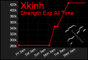 Total Graph of Xkinh