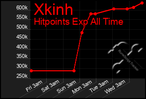 Total Graph of Xkinh