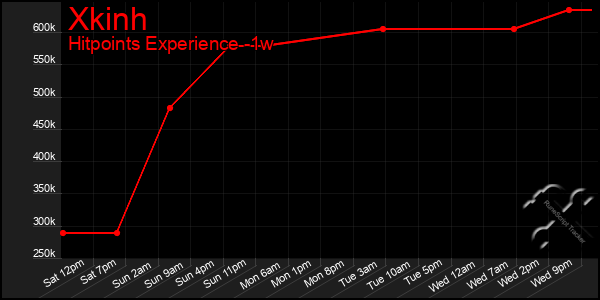 Last 7 Days Graph of Xkinh