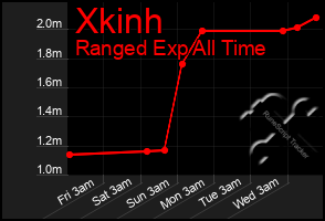 Total Graph of Xkinh