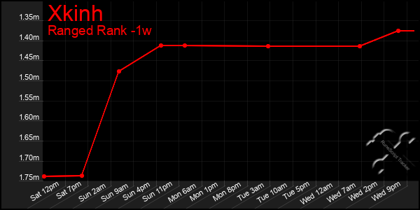 Last 7 Days Graph of Xkinh