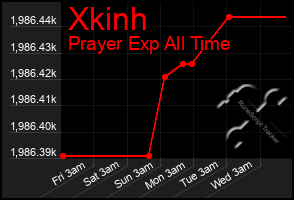 Total Graph of Xkinh