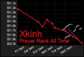 Total Graph of Xkinh