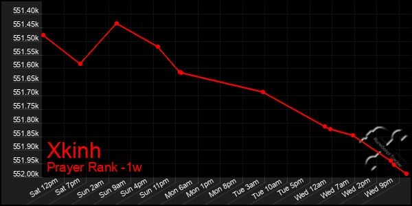 Last 7 Days Graph of Xkinh