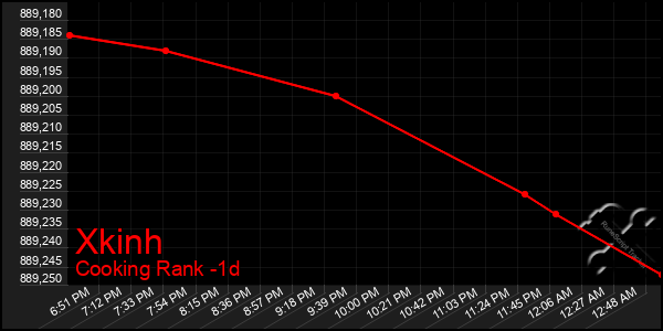 Last 24 Hours Graph of Xkinh