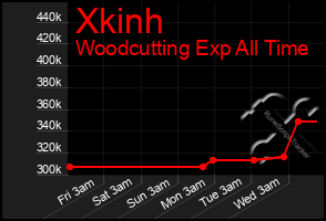 Total Graph of Xkinh