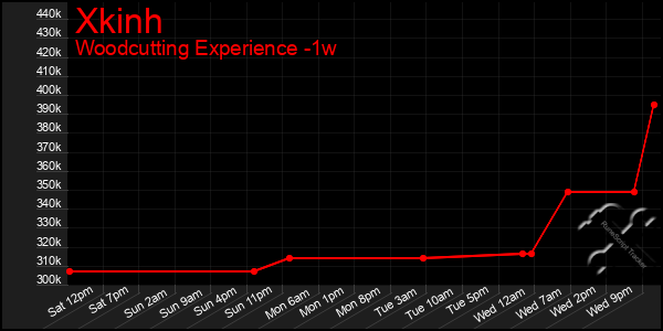 Last 7 Days Graph of Xkinh