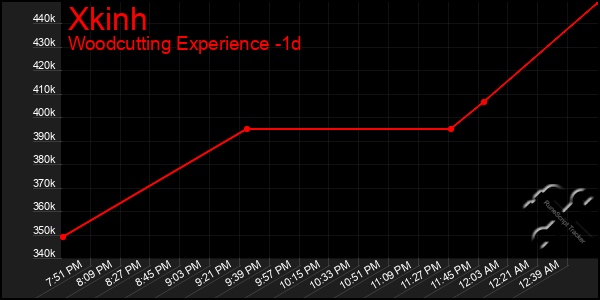 Last 24 Hours Graph of Xkinh