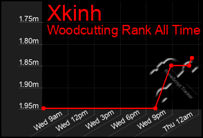 Total Graph of Xkinh