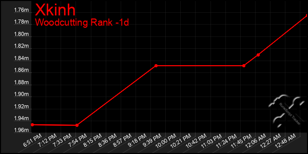 Last 24 Hours Graph of Xkinh