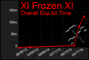 Total Graph of Xl Frozen Xl