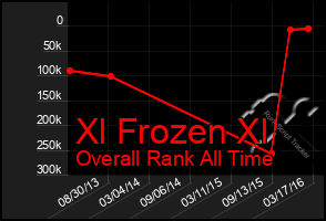 Total Graph of Xl Frozen Xl