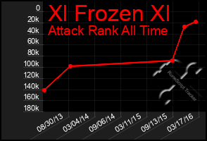 Total Graph of Xl Frozen Xl