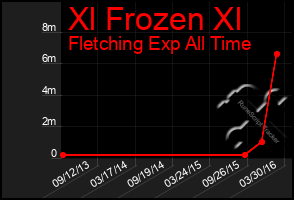 Total Graph of Xl Frozen Xl