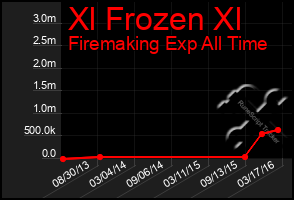 Total Graph of Xl Frozen Xl