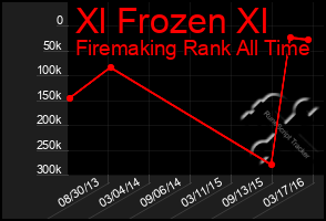 Total Graph of Xl Frozen Xl