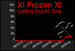 Total Graph of Xl Frozen Xl