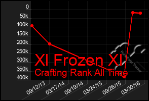 Total Graph of Xl Frozen Xl