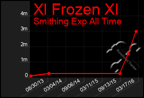 Total Graph of Xl Frozen Xl