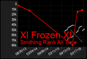 Total Graph of Xl Frozen Xl