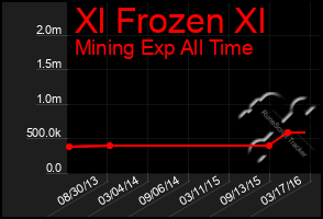 Total Graph of Xl Frozen Xl